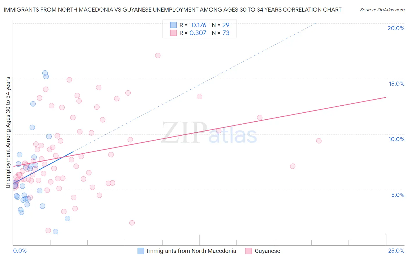 Immigrants from North Macedonia vs Guyanese Unemployment Among Ages 30 to 34 years