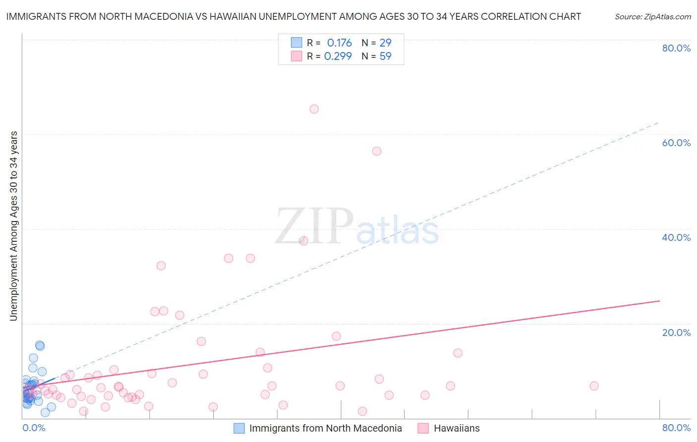 Immigrants from North Macedonia vs Hawaiian Unemployment Among Ages 30 to 34 years