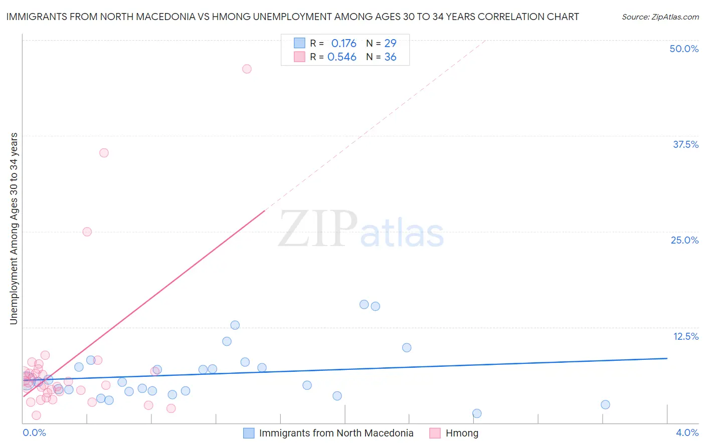 Immigrants from North Macedonia vs Hmong Unemployment Among Ages 30 to 34 years
