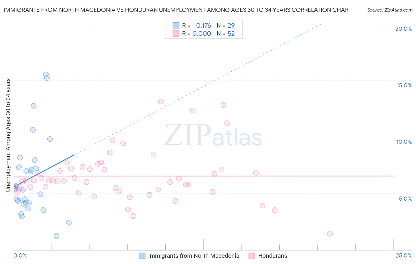 Immigrants from North Macedonia vs Honduran Unemployment Among Ages 30 to 34 years