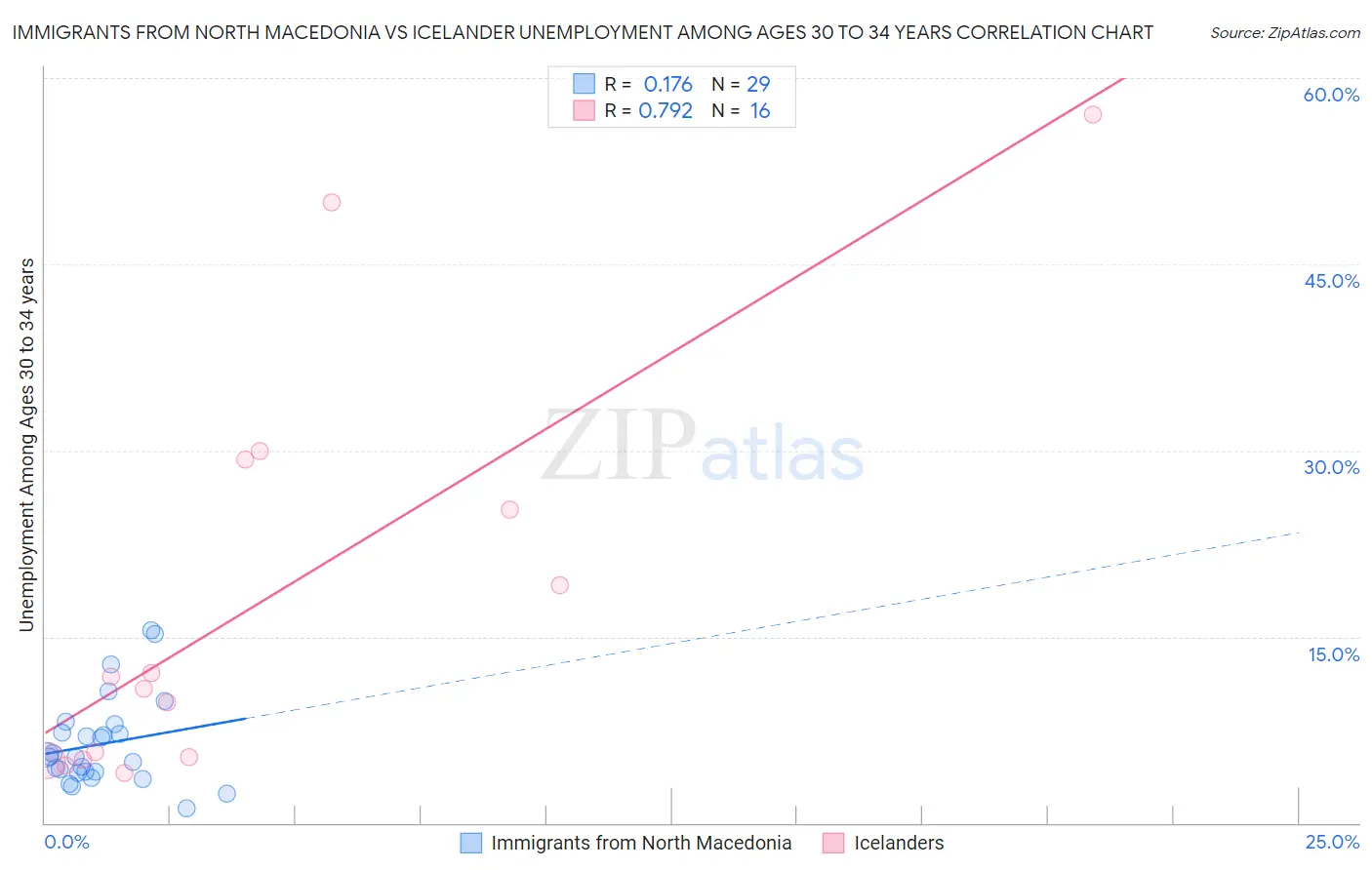 Immigrants from North Macedonia vs Icelander Unemployment Among Ages 30 to 34 years