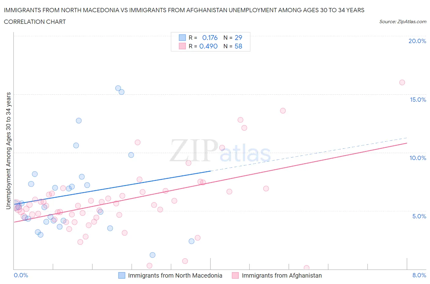 Immigrants from North Macedonia vs Immigrants from Afghanistan Unemployment Among Ages 30 to 34 years