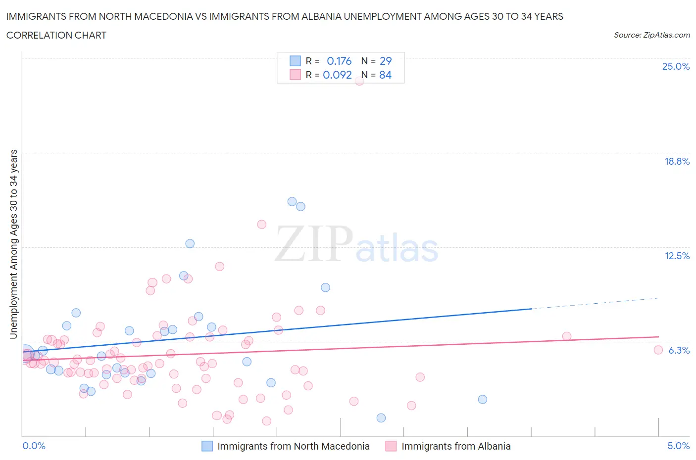 Immigrants from North Macedonia vs Immigrants from Albania Unemployment Among Ages 30 to 34 years