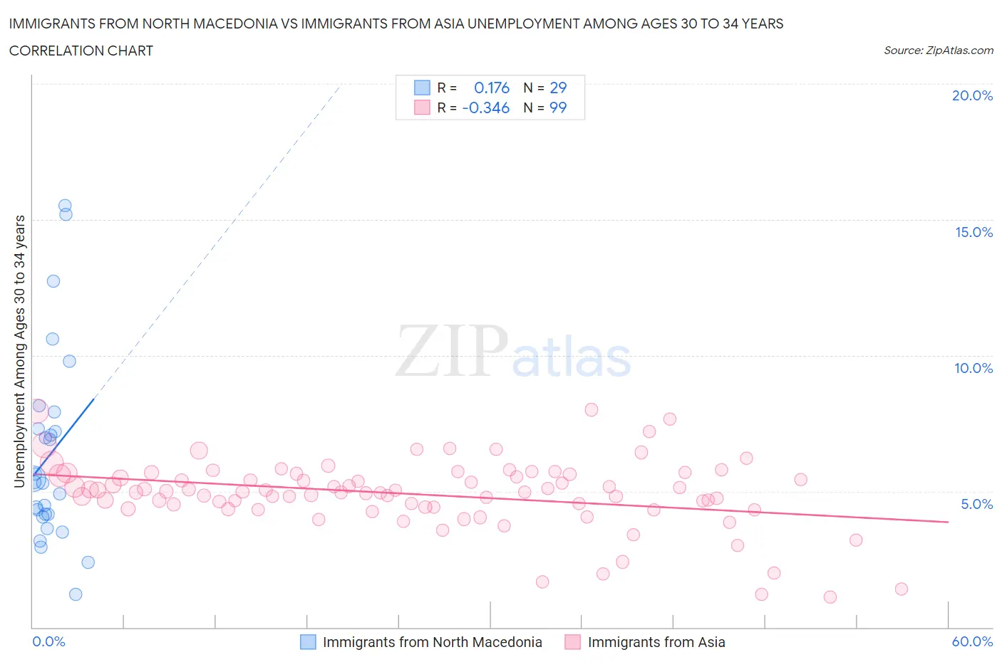 Immigrants from North Macedonia vs Immigrants from Asia Unemployment Among Ages 30 to 34 years
