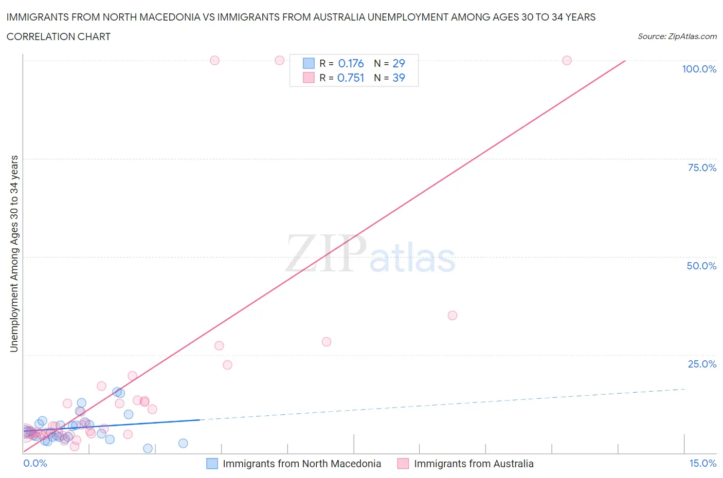 Immigrants from North Macedonia vs Immigrants from Australia Unemployment Among Ages 30 to 34 years