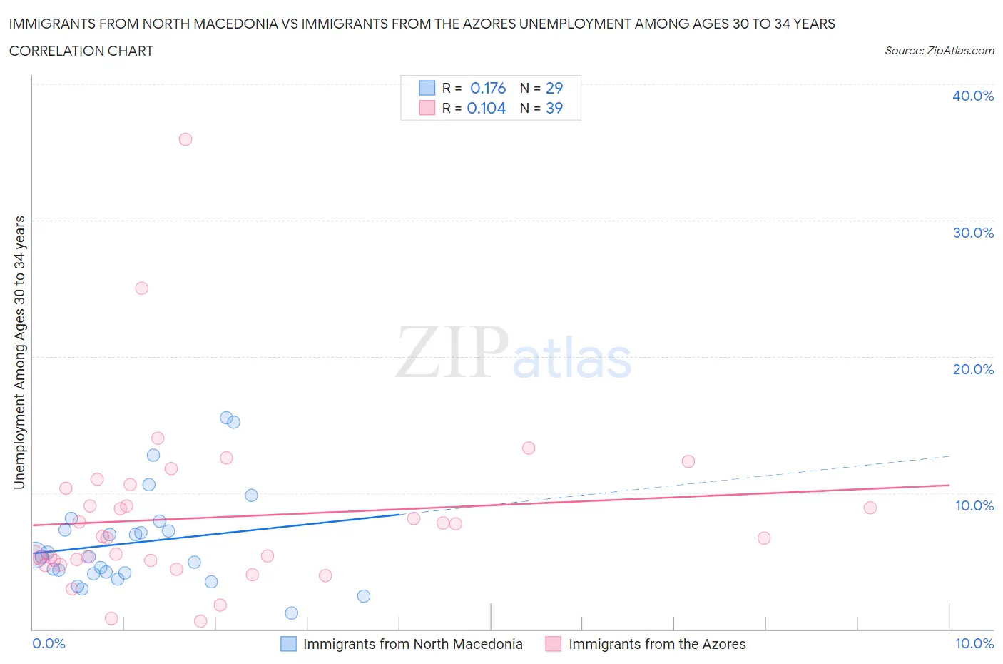 Immigrants from North Macedonia vs Immigrants from the Azores Unemployment Among Ages 30 to 34 years