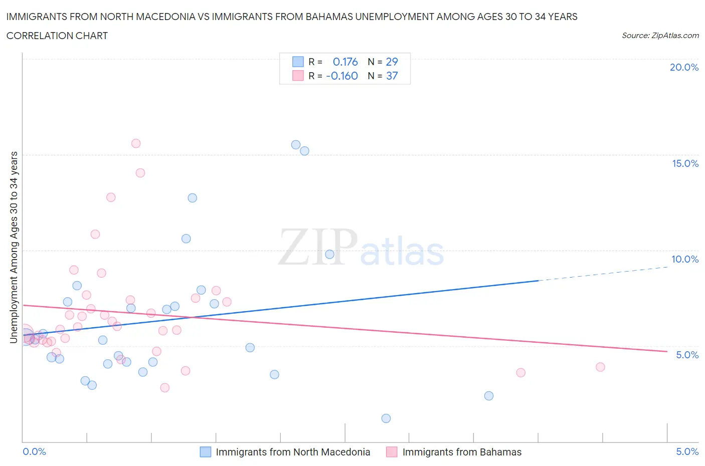 Immigrants from North Macedonia vs Immigrants from Bahamas Unemployment Among Ages 30 to 34 years