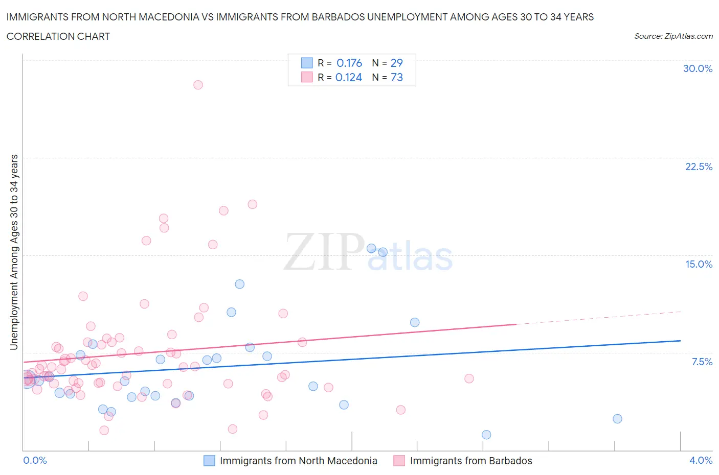 Immigrants from North Macedonia vs Immigrants from Barbados Unemployment Among Ages 30 to 34 years