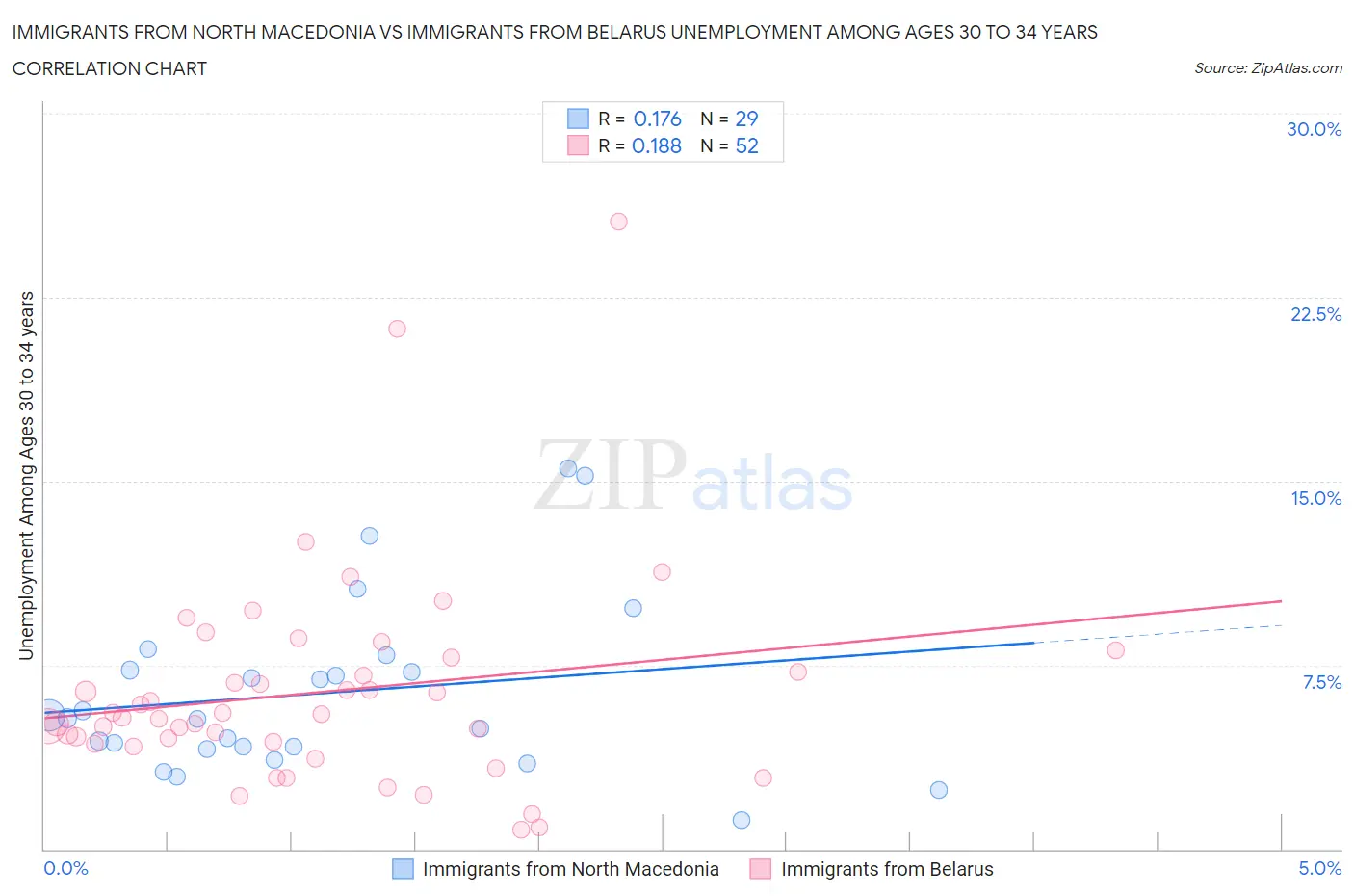 Immigrants from North Macedonia vs Immigrants from Belarus Unemployment Among Ages 30 to 34 years