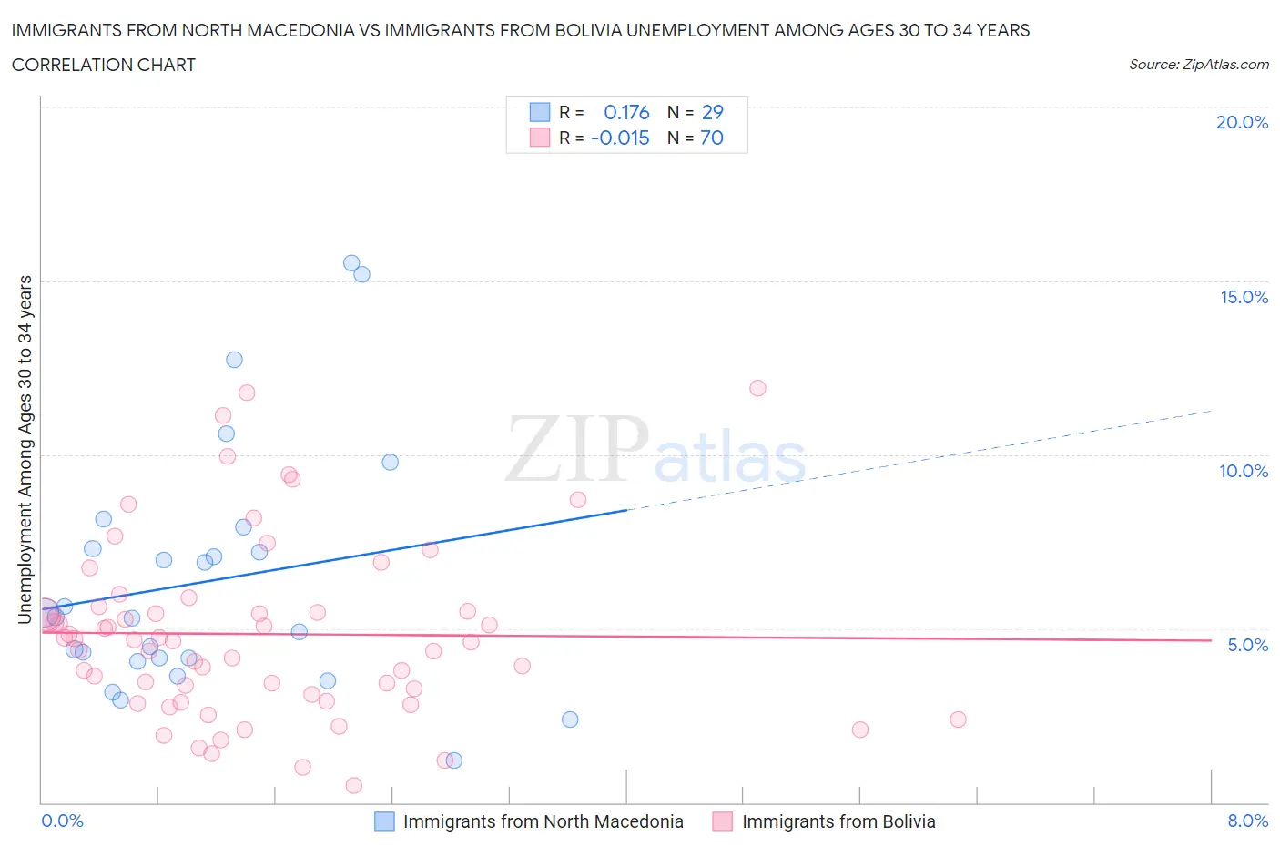 Immigrants from North Macedonia vs Immigrants from Bolivia Unemployment Among Ages 30 to 34 years