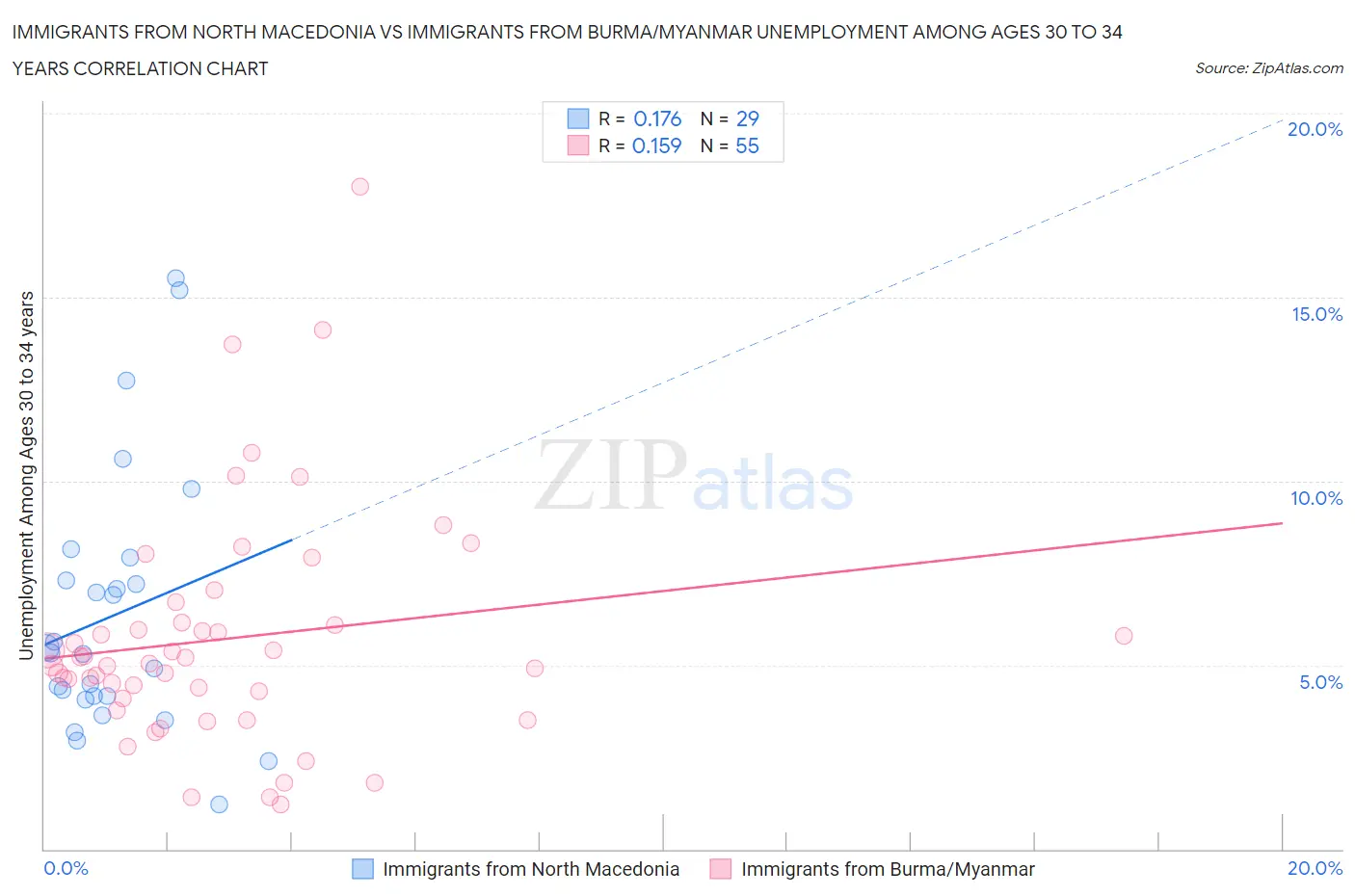 Immigrants from North Macedonia vs Immigrants from Burma/Myanmar Unemployment Among Ages 30 to 34 years