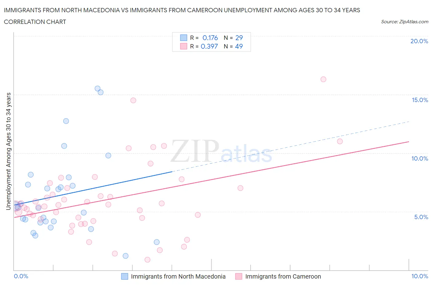 Immigrants from North Macedonia vs Immigrants from Cameroon Unemployment Among Ages 30 to 34 years