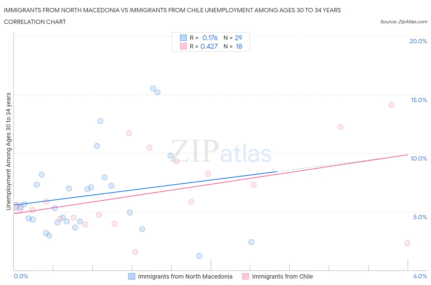 Immigrants from North Macedonia vs Immigrants from Chile Unemployment Among Ages 30 to 34 years