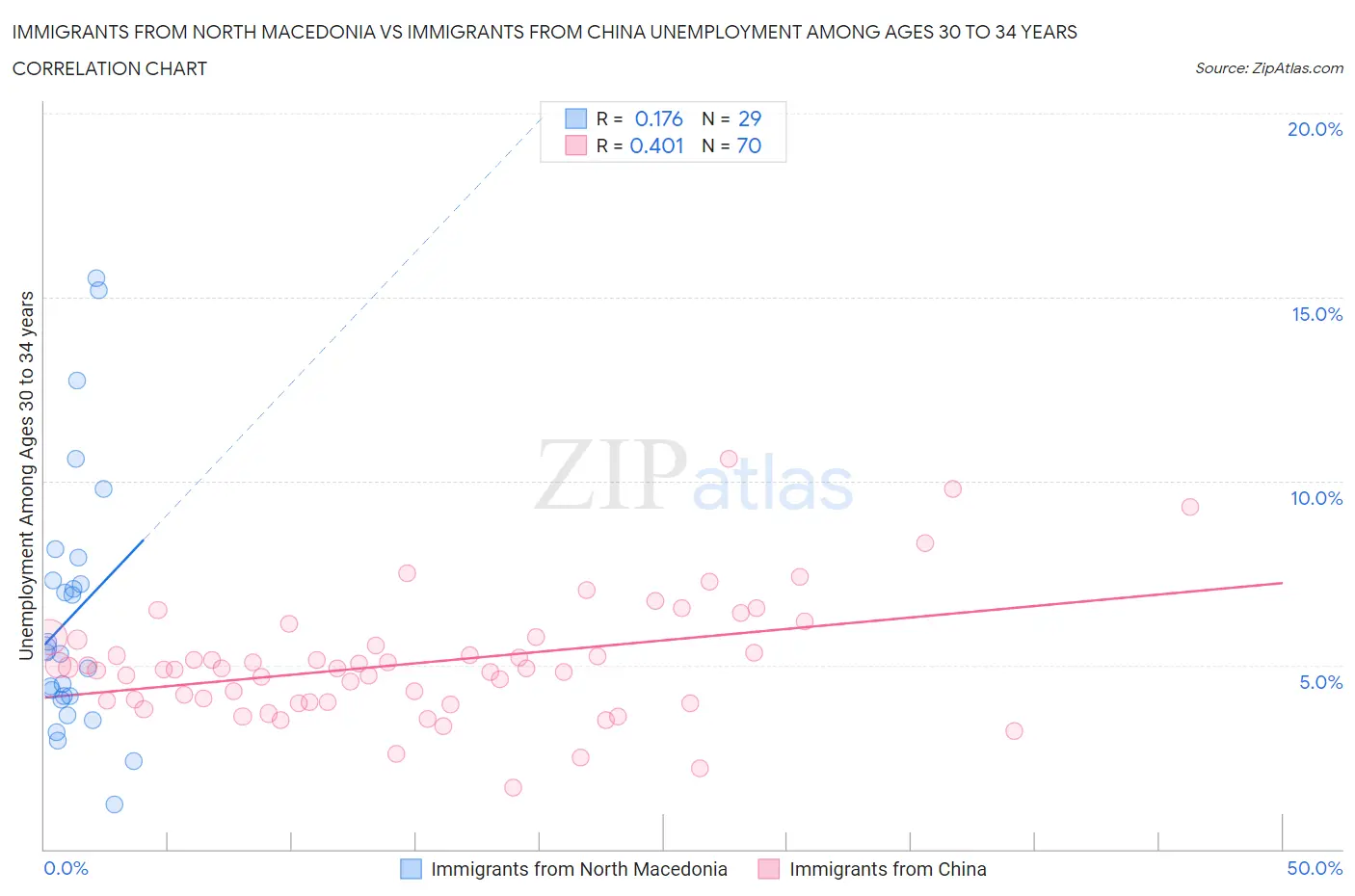 Immigrants from North Macedonia vs Immigrants from China Unemployment Among Ages 30 to 34 years