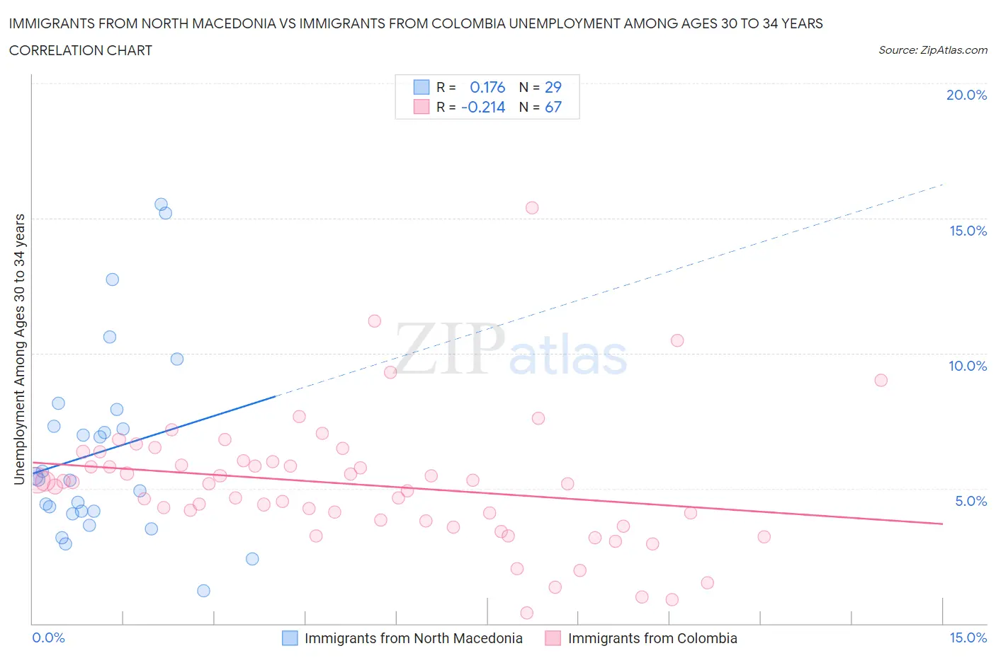 Immigrants from North Macedonia vs Immigrants from Colombia Unemployment Among Ages 30 to 34 years
