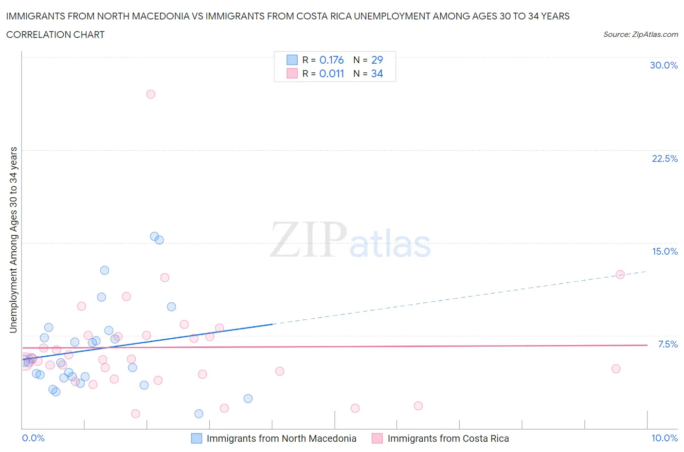 Immigrants from North Macedonia vs Immigrants from Costa Rica Unemployment Among Ages 30 to 34 years