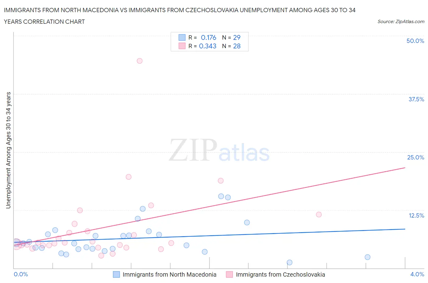 Immigrants from North Macedonia vs Immigrants from Czechoslovakia Unemployment Among Ages 30 to 34 years