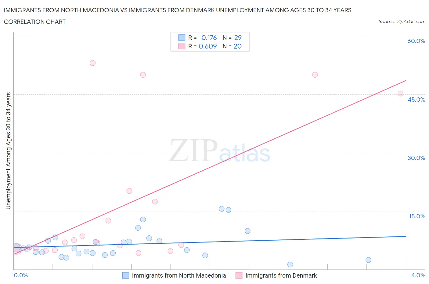 Immigrants from North Macedonia vs Immigrants from Denmark Unemployment Among Ages 30 to 34 years