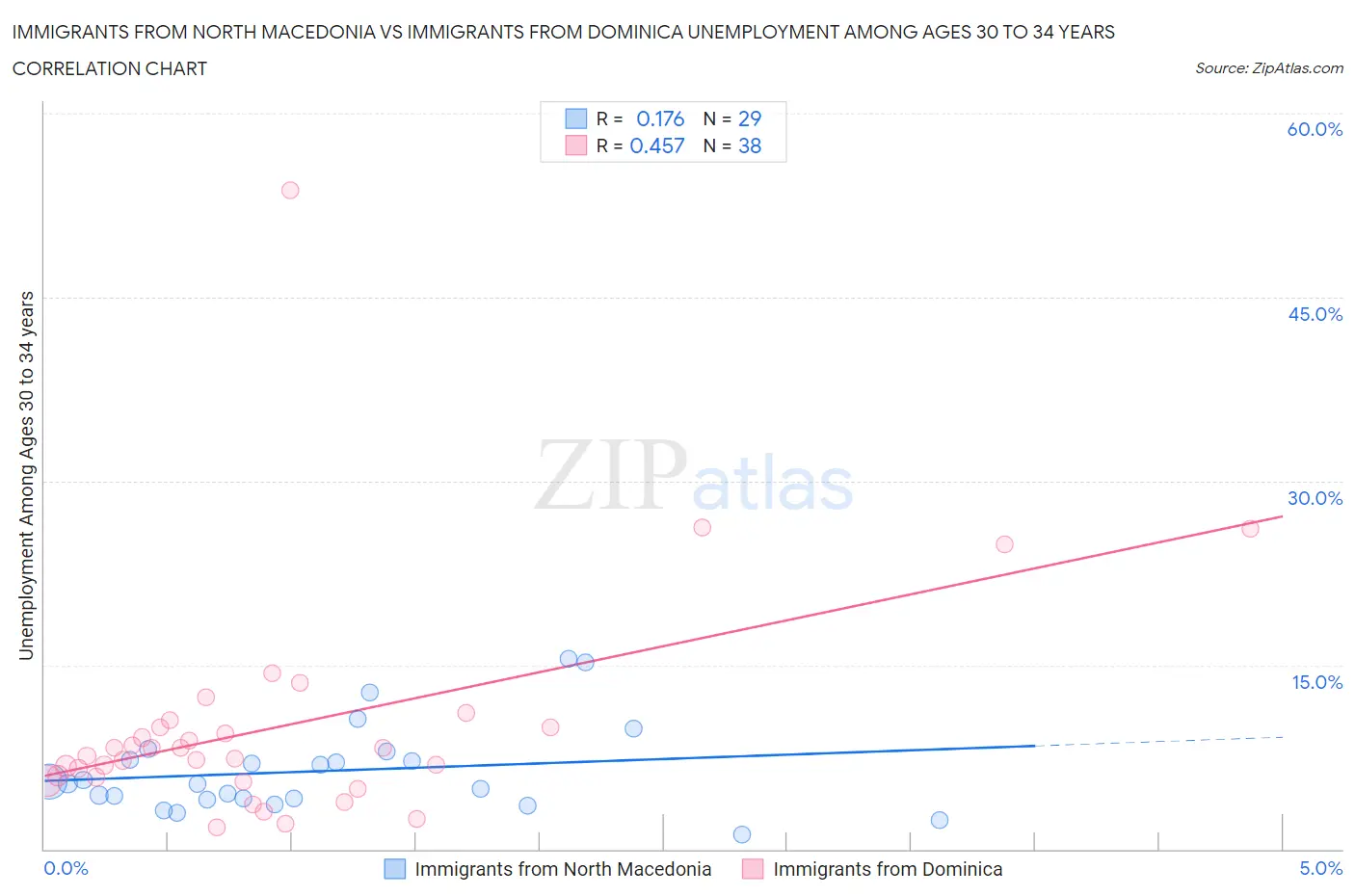 Immigrants from North Macedonia vs Immigrants from Dominica Unemployment Among Ages 30 to 34 years