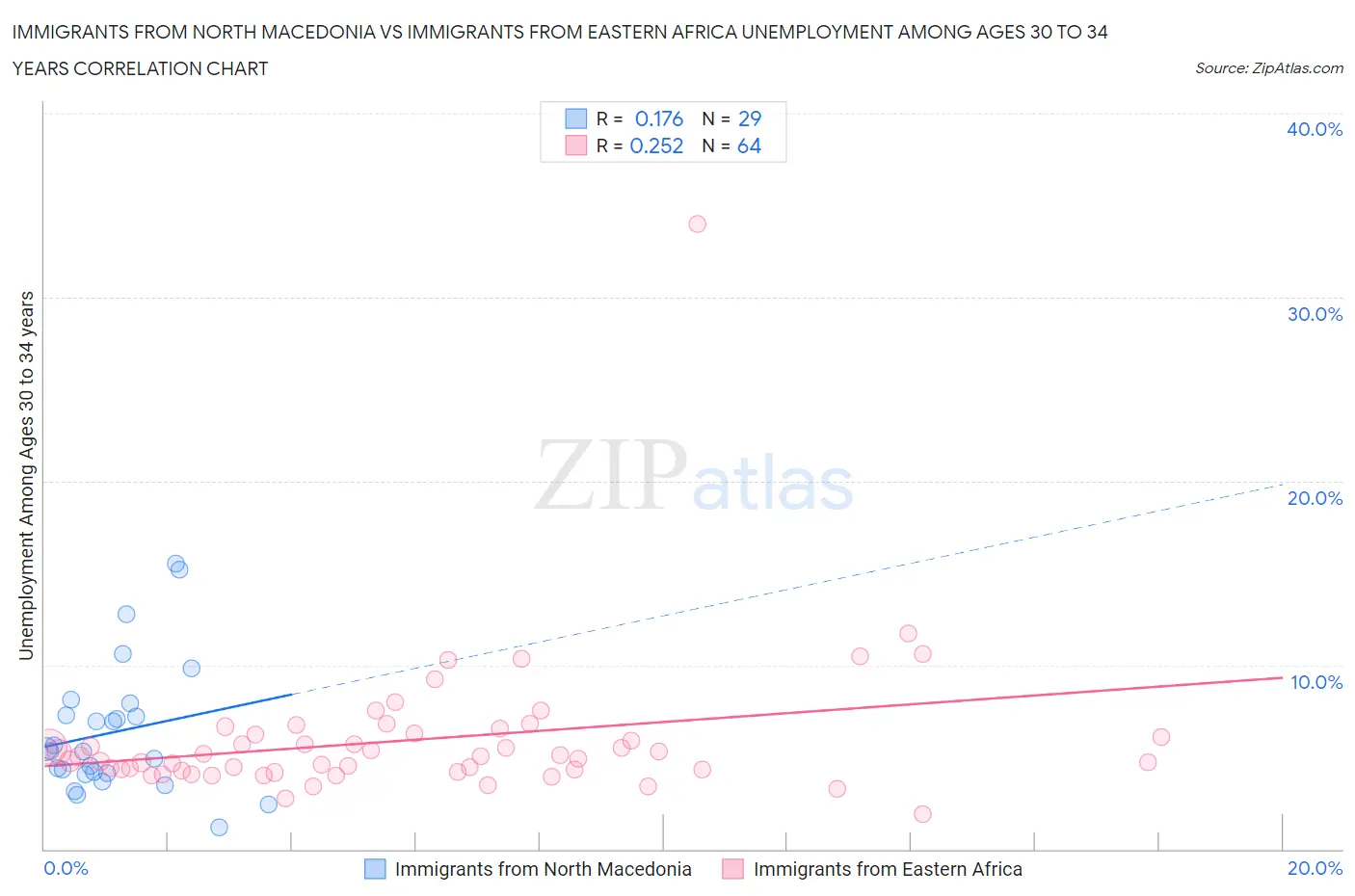 Immigrants from North Macedonia vs Immigrants from Eastern Africa Unemployment Among Ages 30 to 34 years