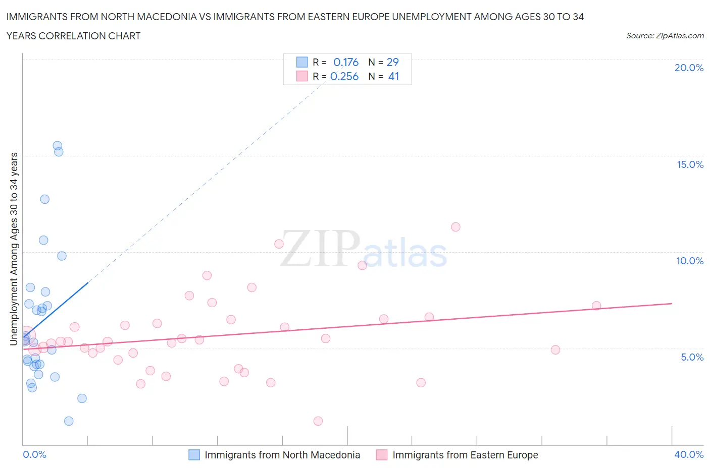 Immigrants from North Macedonia vs Immigrants from Eastern Europe Unemployment Among Ages 30 to 34 years