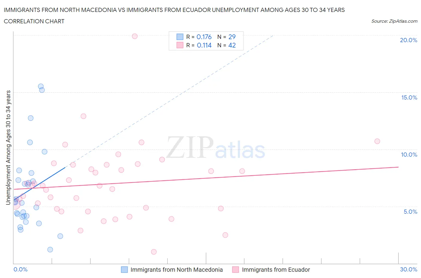 Immigrants from North Macedonia vs Immigrants from Ecuador Unemployment Among Ages 30 to 34 years