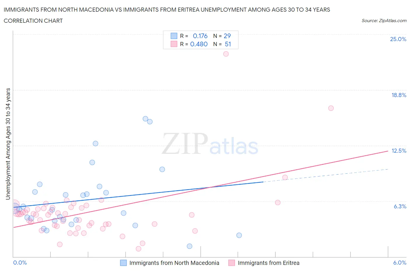Immigrants from North Macedonia vs Immigrants from Eritrea Unemployment Among Ages 30 to 34 years