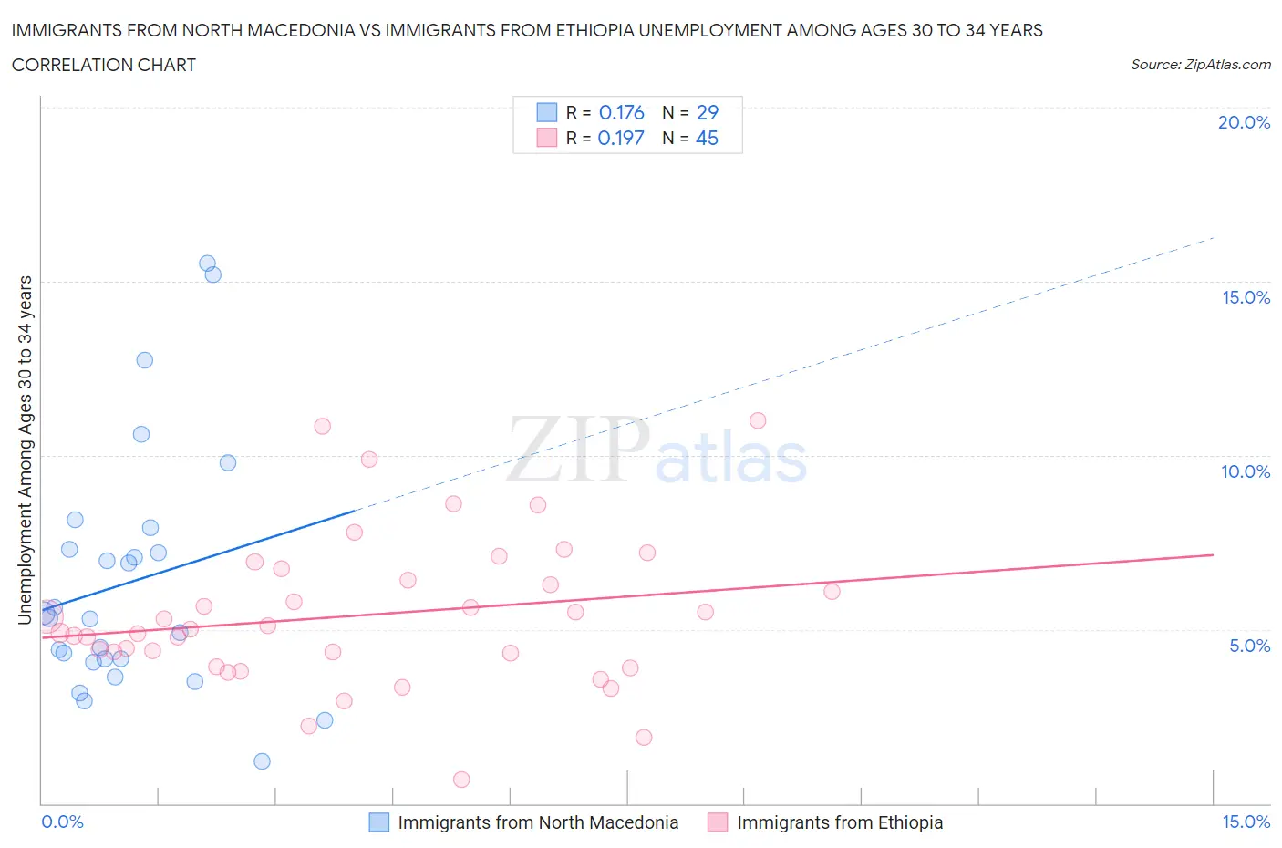 Immigrants from North Macedonia vs Immigrants from Ethiopia Unemployment Among Ages 30 to 34 years