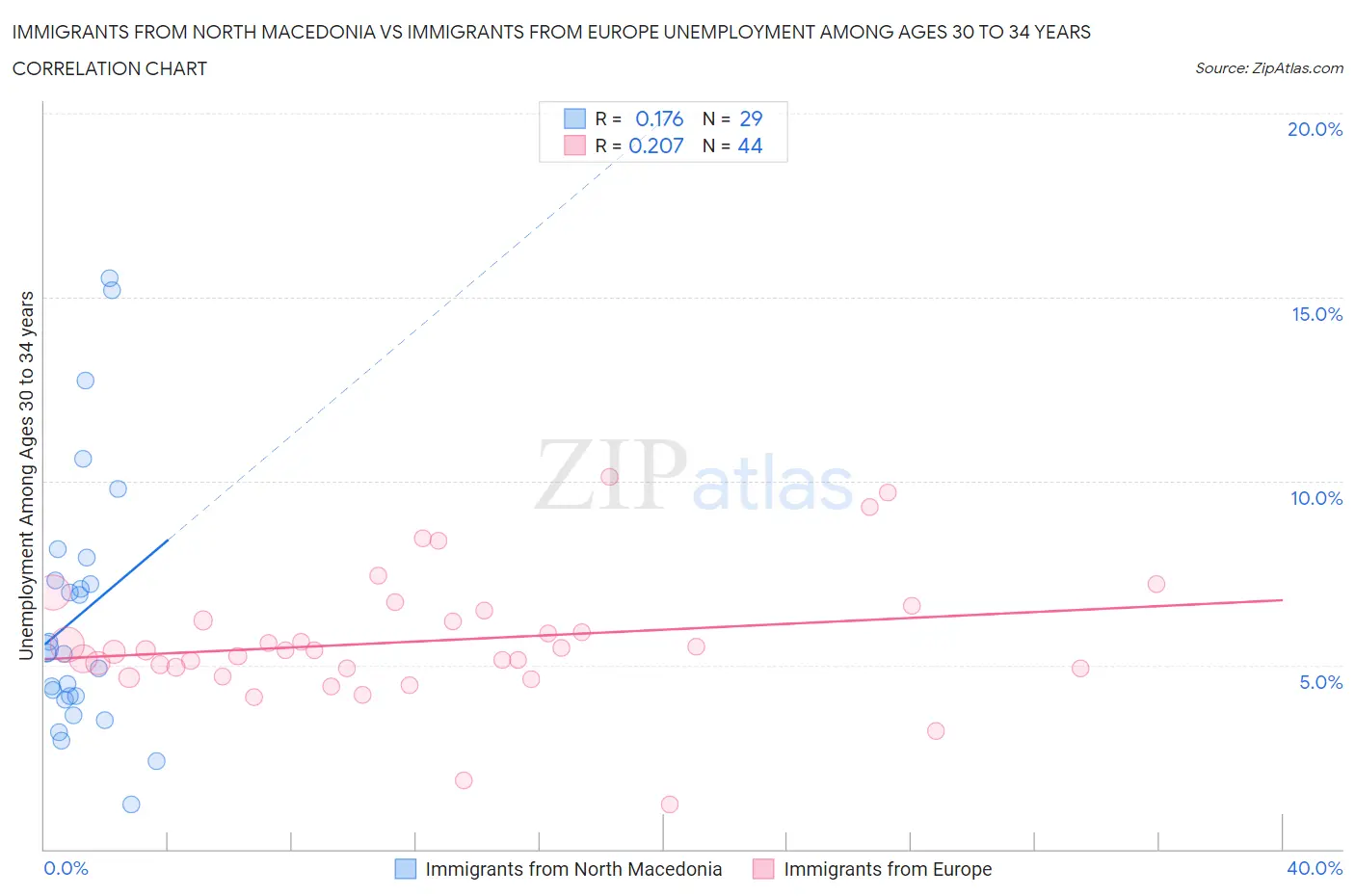 Immigrants from North Macedonia vs Immigrants from Europe Unemployment Among Ages 30 to 34 years