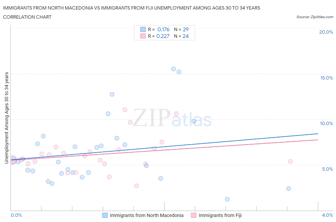 Immigrants from North Macedonia vs Immigrants from Fiji Unemployment Among Ages 30 to 34 years