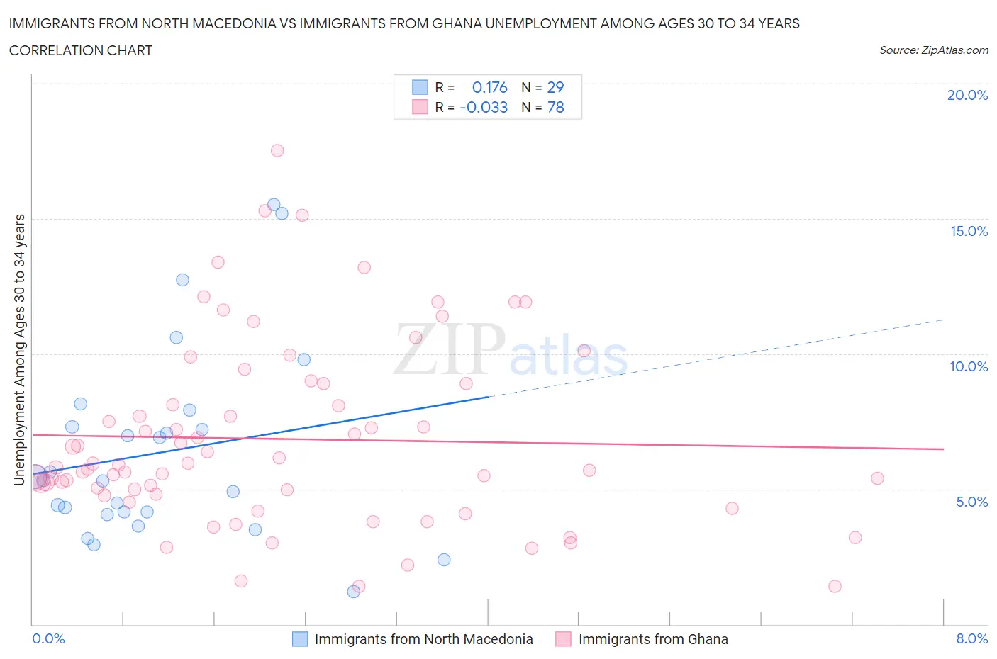 Immigrants from North Macedonia vs Immigrants from Ghana Unemployment Among Ages 30 to 34 years