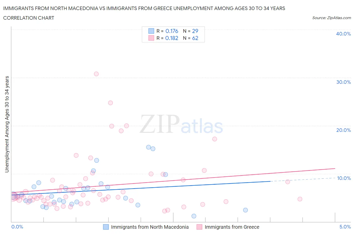 Immigrants from North Macedonia vs Immigrants from Greece Unemployment Among Ages 30 to 34 years