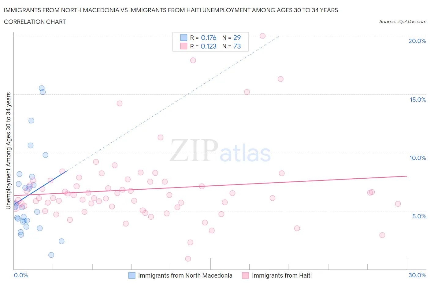 Immigrants from North Macedonia vs Immigrants from Haiti Unemployment Among Ages 30 to 34 years