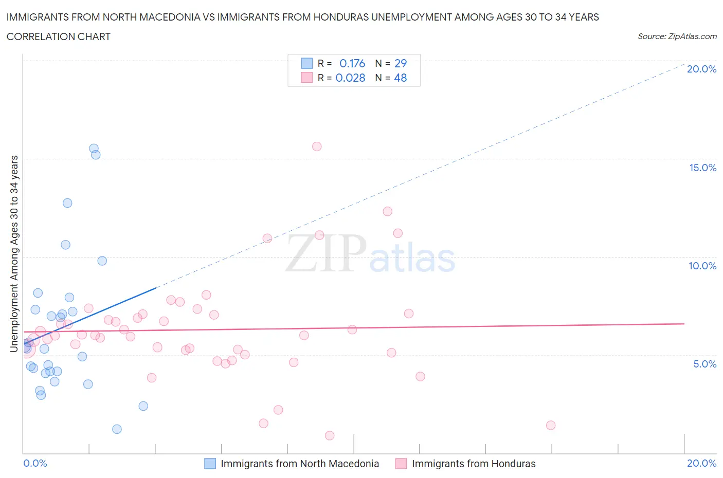 Immigrants from North Macedonia vs Immigrants from Honduras Unemployment Among Ages 30 to 34 years