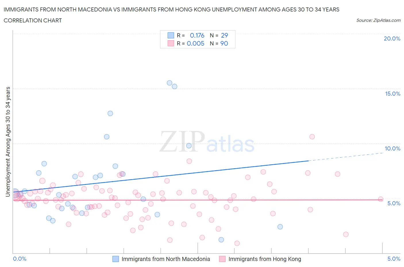 Immigrants from North Macedonia vs Immigrants from Hong Kong Unemployment Among Ages 30 to 34 years