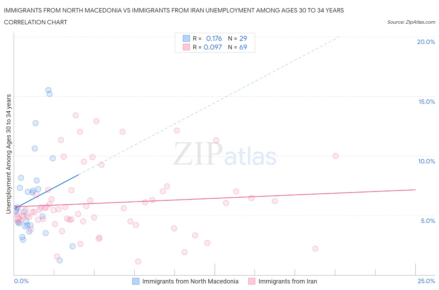 Immigrants from North Macedonia vs Immigrants from Iran Unemployment Among Ages 30 to 34 years