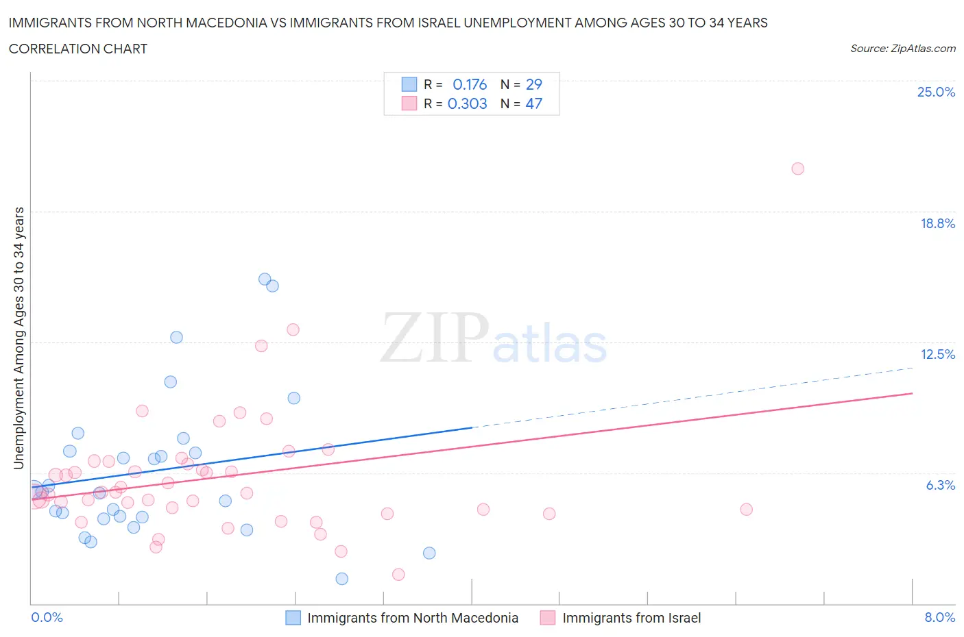 Immigrants from North Macedonia vs Immigrants from Israel Unemployment Among Ages 30 to 34 years
