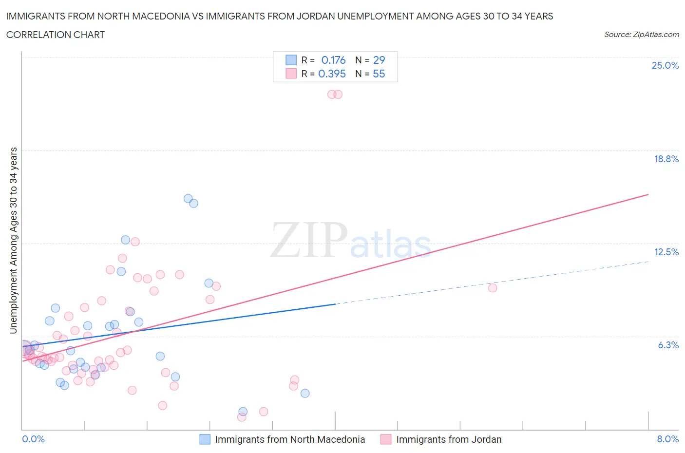 Immigrants from North Macedonia vs Immigrants from Jordan Unemployment Among Ages 30 to 34 years