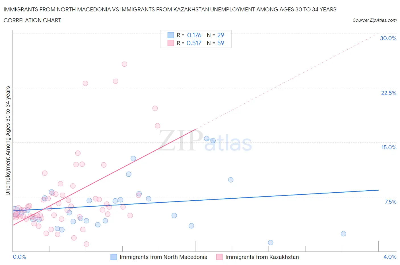 Immigrants from North Macedonia vs Immigrants from Kazakhstan Unemployment Among Ages 30 to 34 years