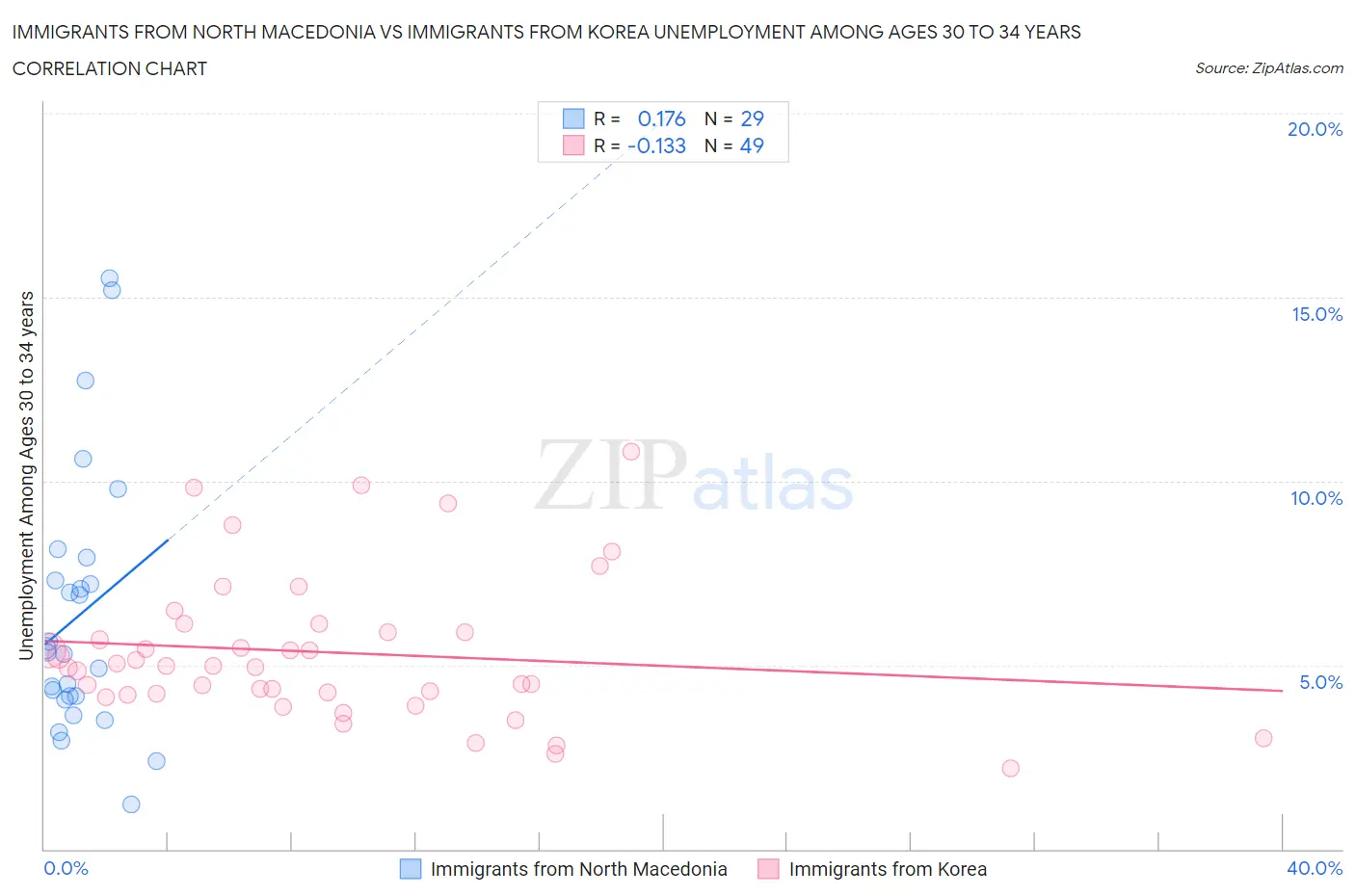 Immigrants from North Macedonia vs Immigrants from Korea Unemployment Among Ages 30 to 34 years