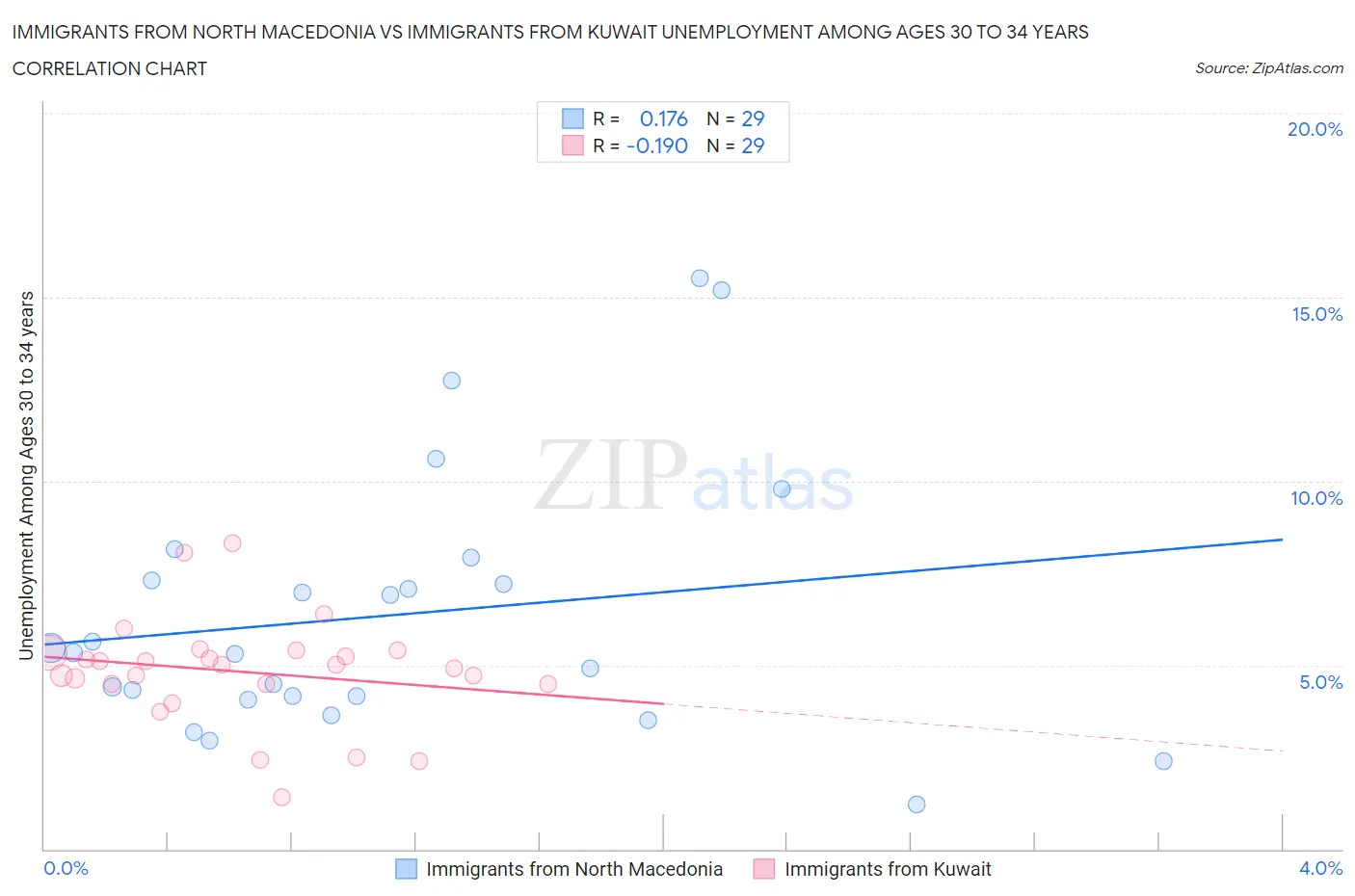 Immigrants from North Macedonia vs Immigrants from Kuwait Unemployment Among Ages 30 to 34 years