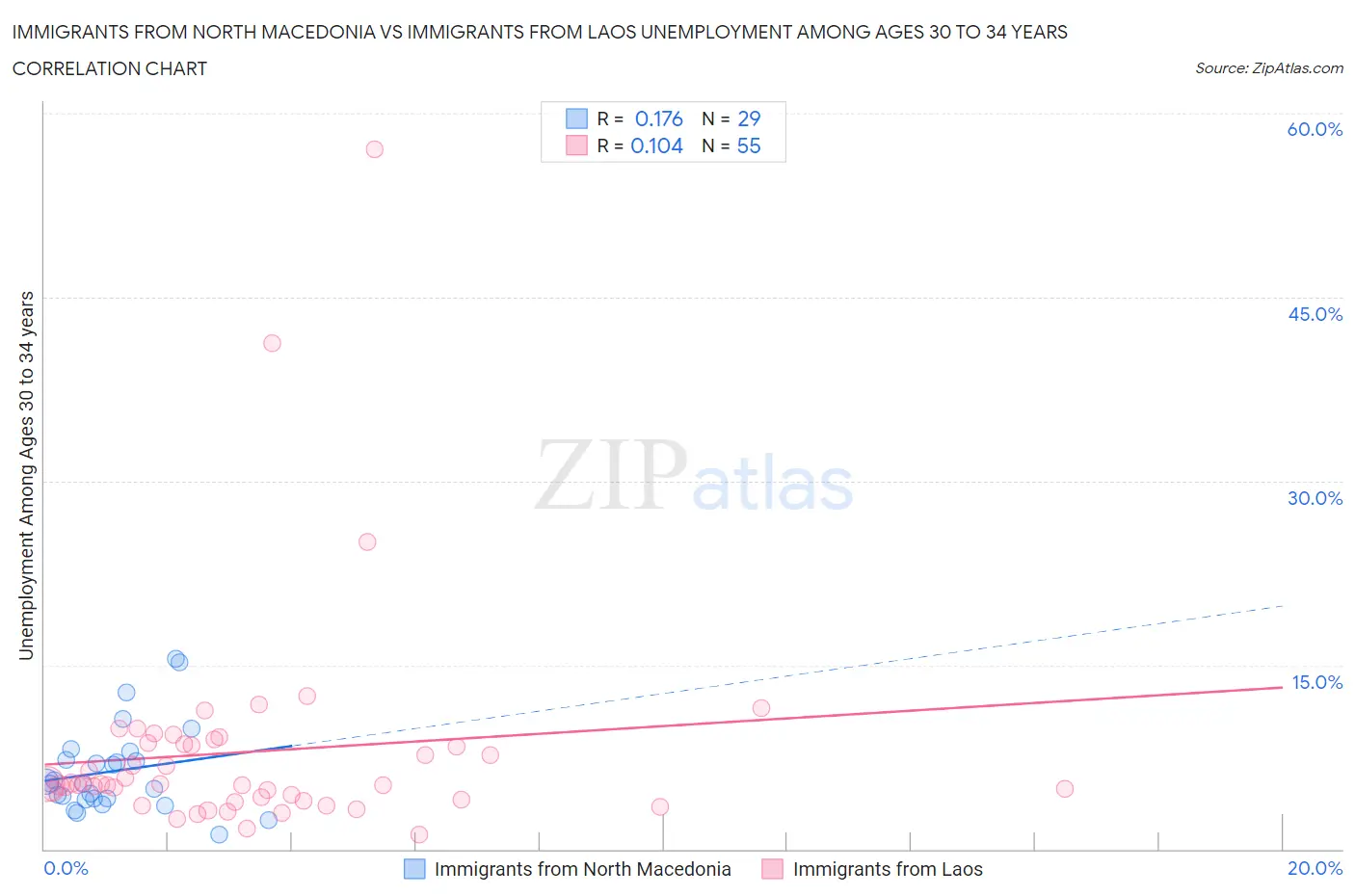 Immigrants from North Macedonia vs Immigrants from Laos Unemployment Among Ages 30 to 34 years