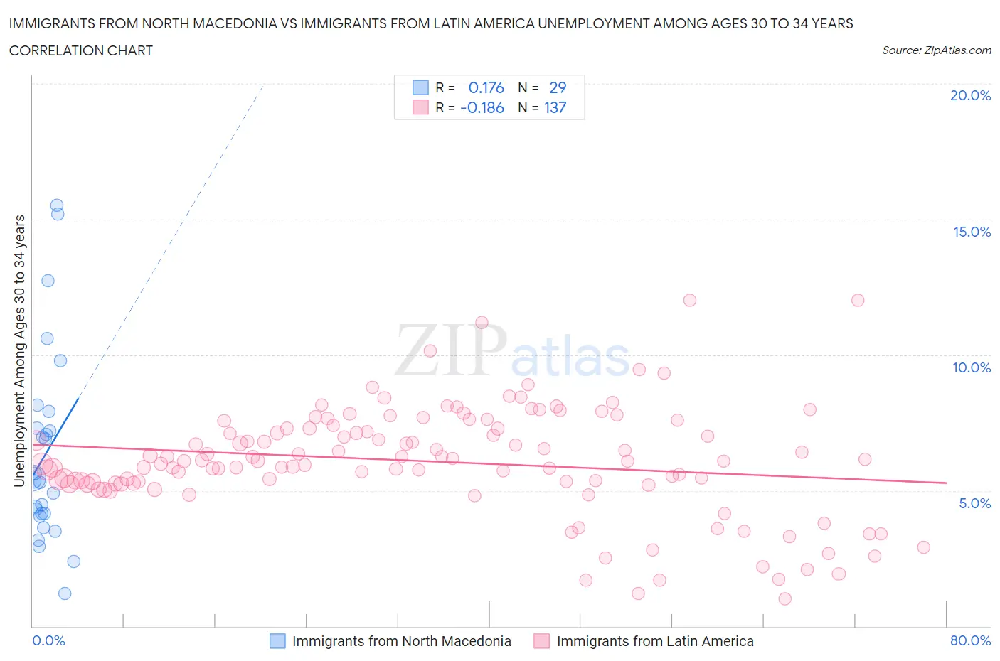 Immigrants from North Macedonia vs Immigrants from Latin America Unemployment Among Ages 30 to 34 years