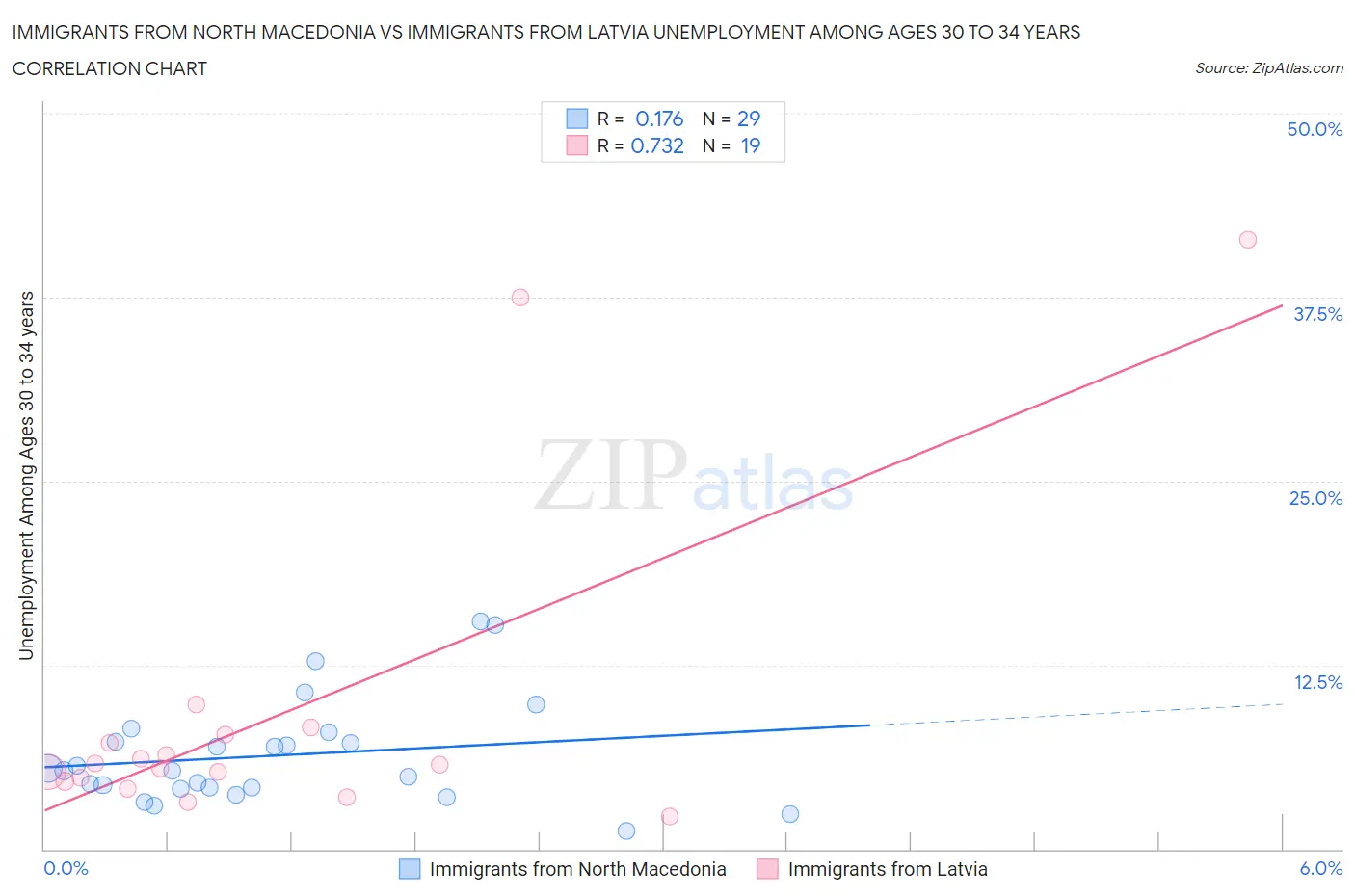 Immigrants from North Macedonia vs Immigrants from Latvia Unemployment Among Ages 30 to 34 years