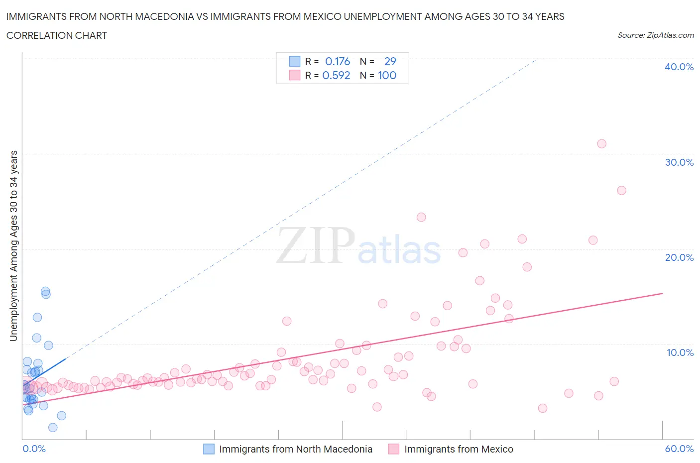 Immigrants from North Macedonia vs Immigrants from Mexico Unemployment Among Ages 30 to 34 years