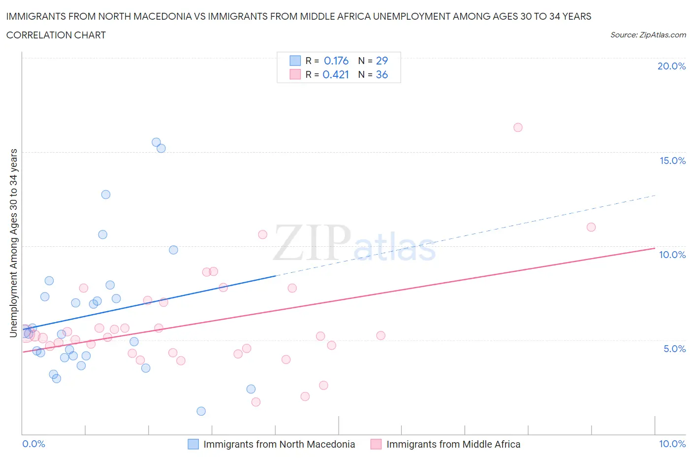 Immigrants from North Macedonia vs Immigrants from Middle Africa Unemployment Among Ages 30 to 34 years