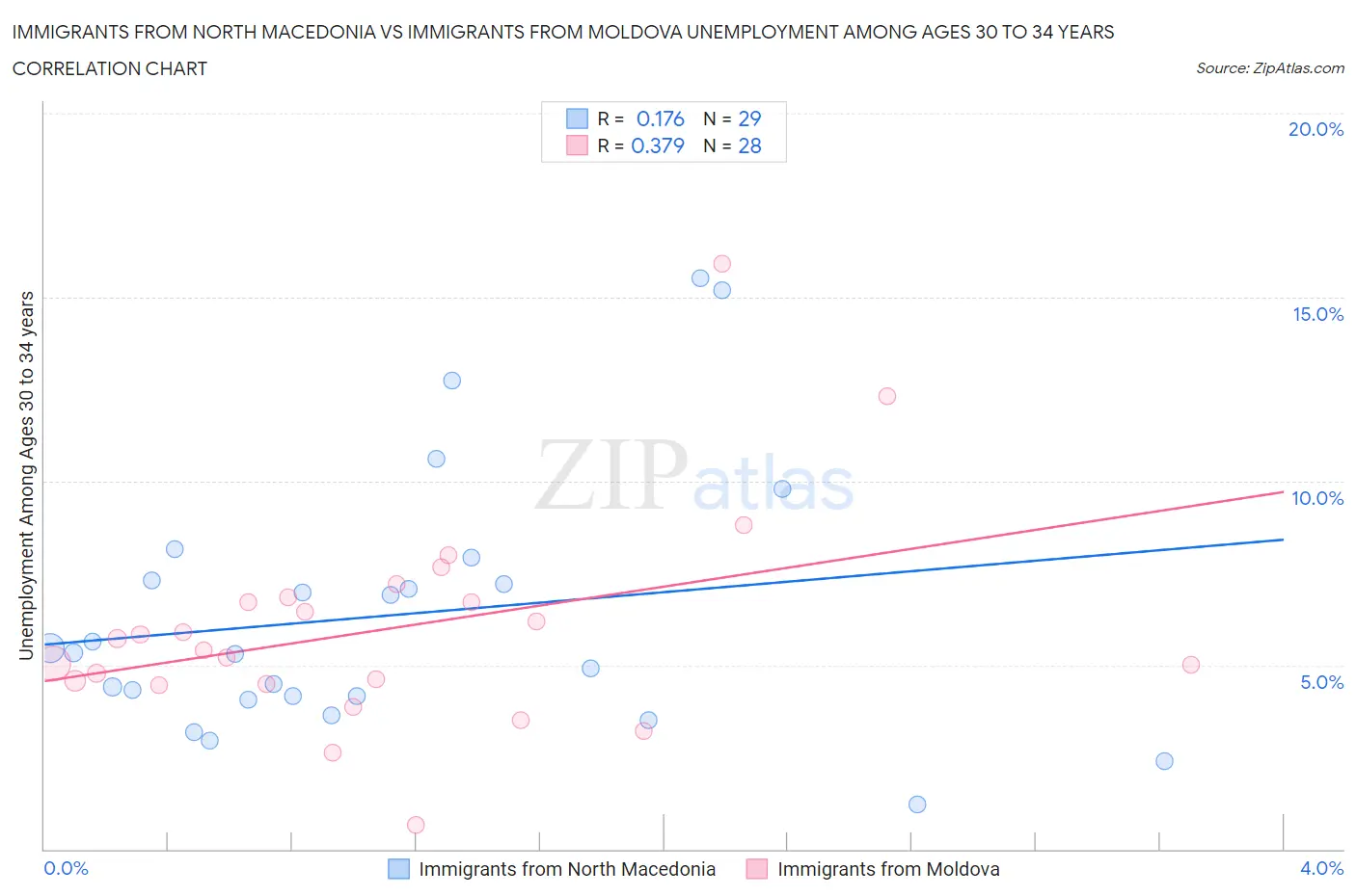 Immigrants from North Macedonia vs Immigrants from Moldova Unemployment Among Ages 30 to 34 years