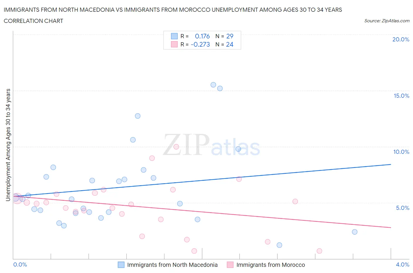 Immigrants from North Macedonia vs Immigrants from Morocco Unemployment Among Ages 30 to 34 years