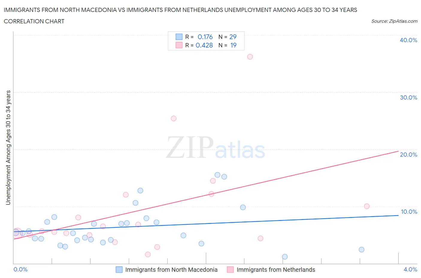 Immigrants from North Macedonia vs Immigrants from Netherlands Unemployment Among Ages 30 to 34 years