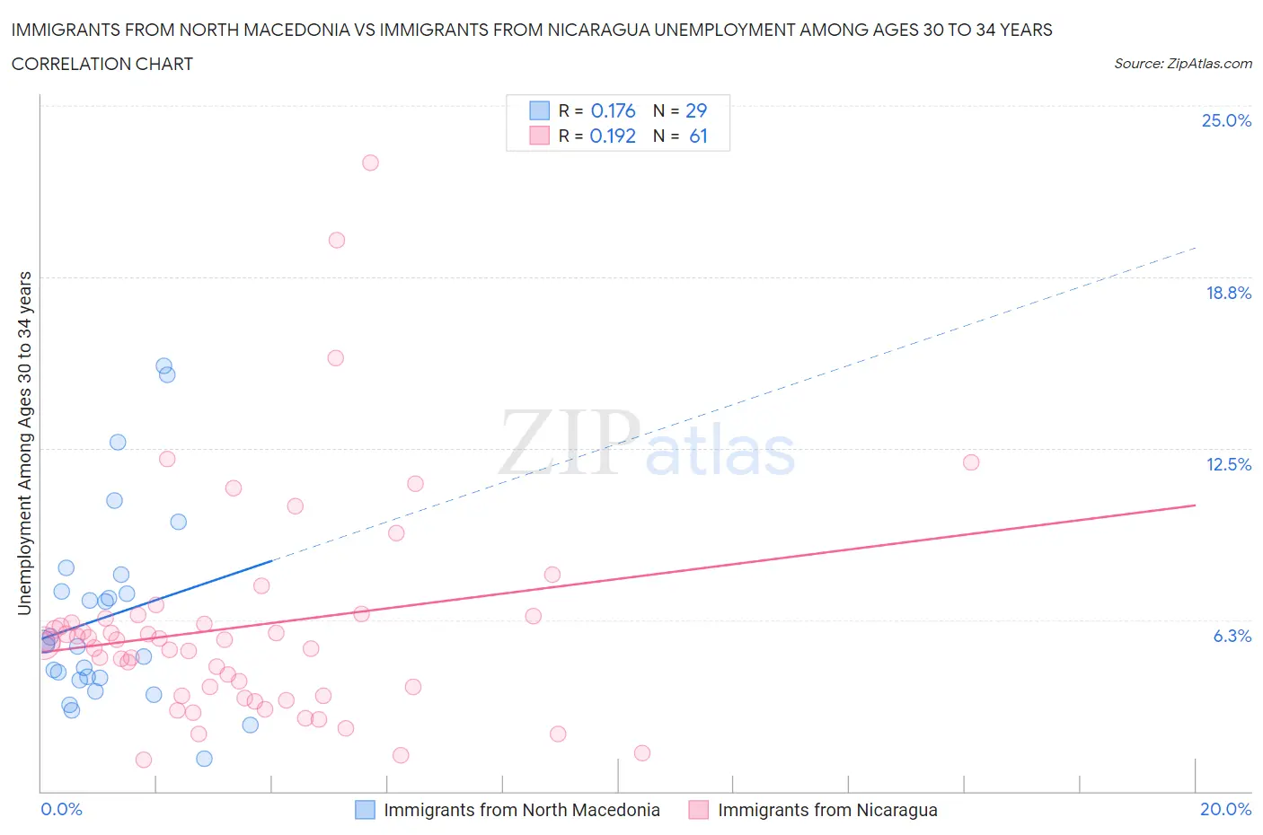 Immigrants from North Macedonia vs Immigrants from Nicaragua Unemployment Among Ages 30 to 34 years